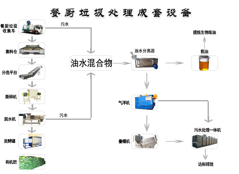 50吨餐厨垃圾处理设备技术特点
