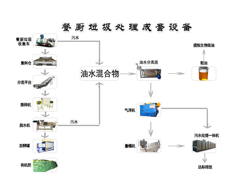 厨余垃圾处理机解决厨余垃圾问题